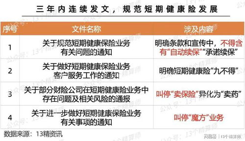金融監管總局發文規范短期健康險業務 筑牢風險防線，促進行業穩健發展